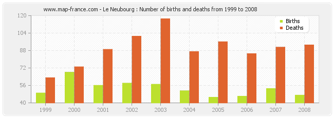 Le Neubourg : Number of births and deaths from 1999 to 2008